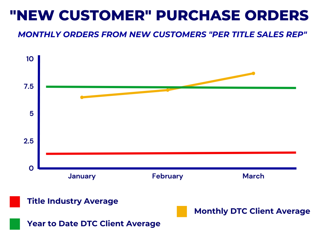 "New Customer" Purchase Orders